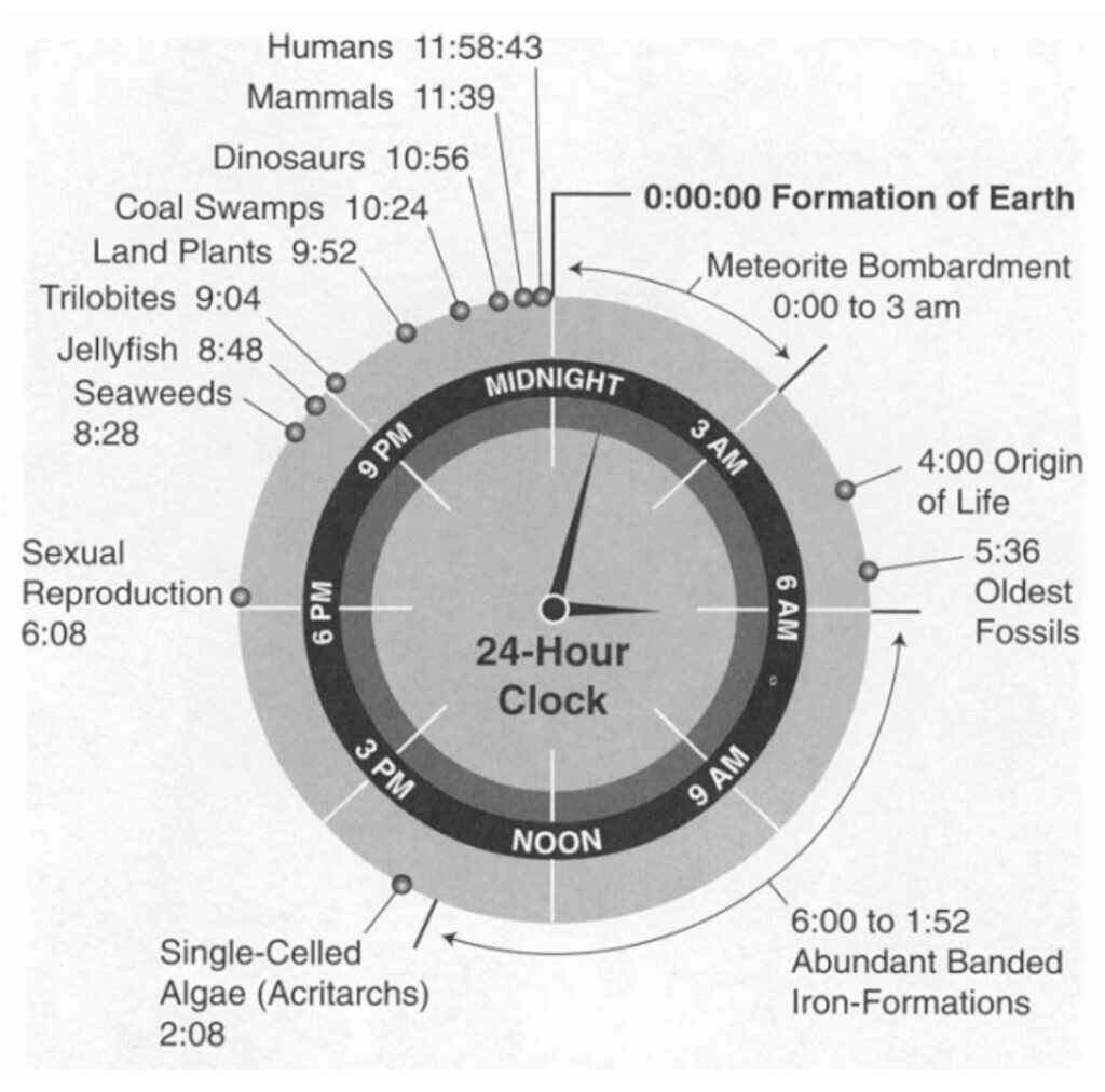 24-Hour Clock. No rights to this image.